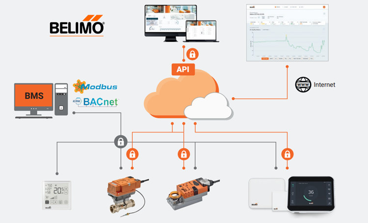 Cảm biến phòng Belimo kết nối Ứng dụng tích hợp kép