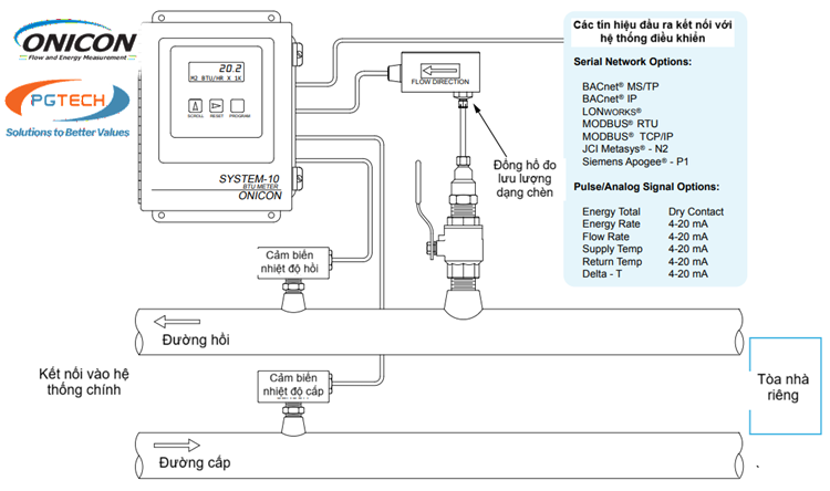 Cấu hình hệ thống đo năng lượng BTU trong HVAC