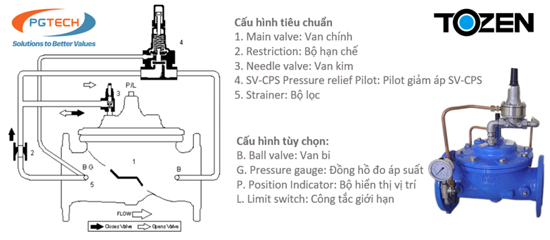 Cấu hình tiêu chuẩn và tuỳ chọn của van an toàn thuỷ lực TOZEN