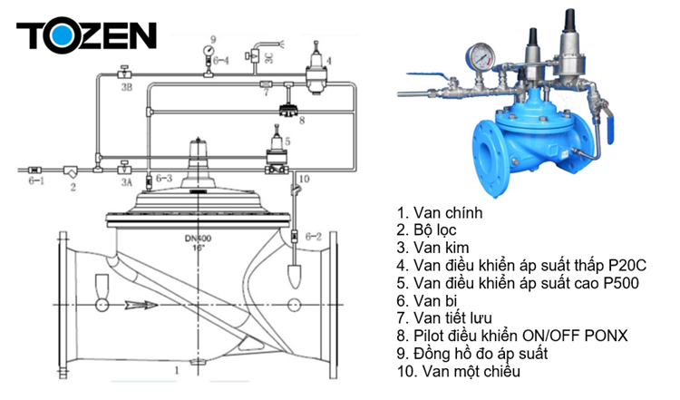 Cấu tạo của van chống nước va SAV 550 TOZEN