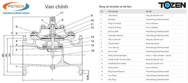 Cấu tạo phần van chính của van an toàn thuỷ lực Tozen