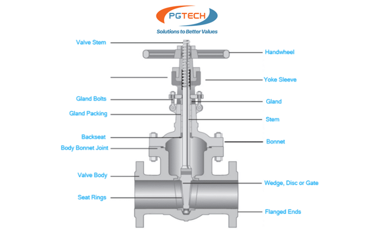 Các bộ phận của van cổng inox, van cửa inox