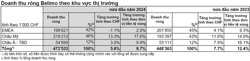 Kết quả doanh thu ròng Belimo theo khu vực thị trường