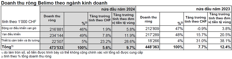 Báo cáo kết quả Doanh thu thuần nửa đầu năm 2024 của Belimo theo ngành kinh doanh