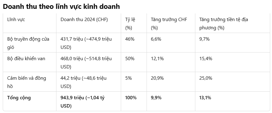 Doanh thu theo lĩnh vực kinh doanh Belimo 2024 so với 2023