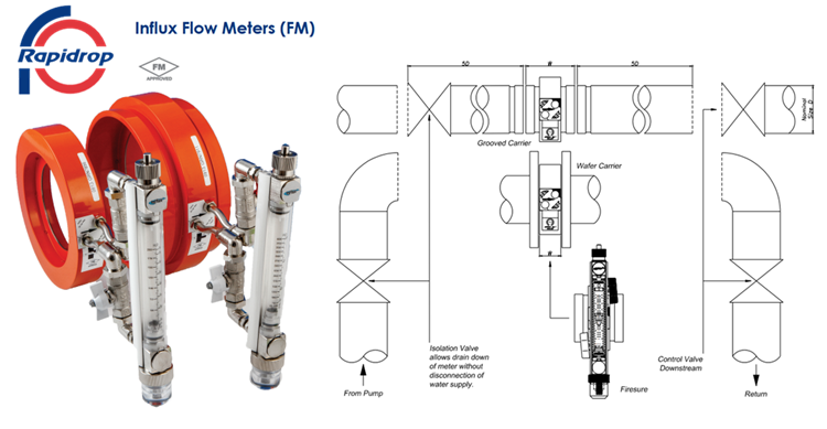 Đồng hồ đo lưu lượng dạng cơ hệ PCCC tiêu chuẩn FM