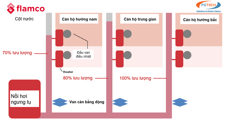Hệ HVAC sử dụng cân bằng động