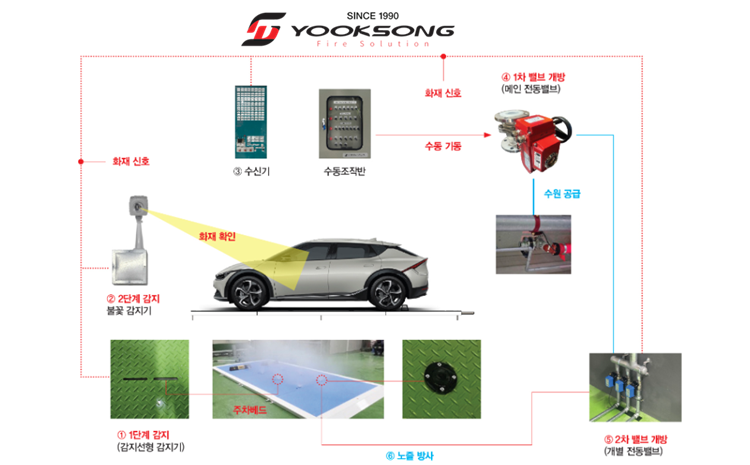 Hệ thống AI phát hiện cháy xe điện Yooksong