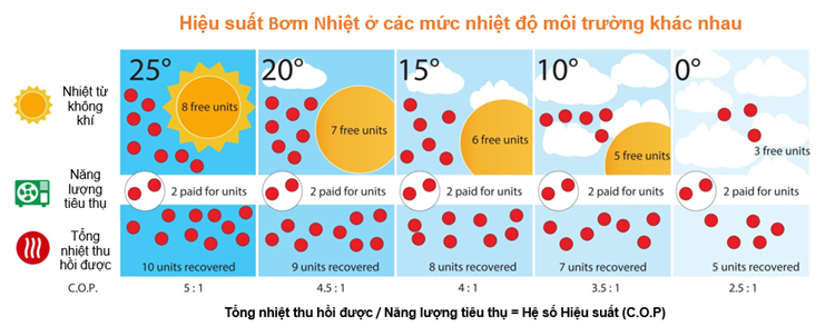 Hiệu suất Bơm Nhiệt ở các mức nhiệt độ môi trường khác nhau