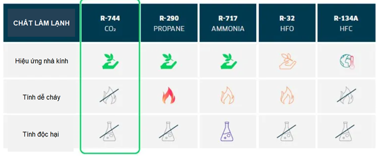 Hiệu suất nhiệt động lực học cao trên bơm nhiệt CO2