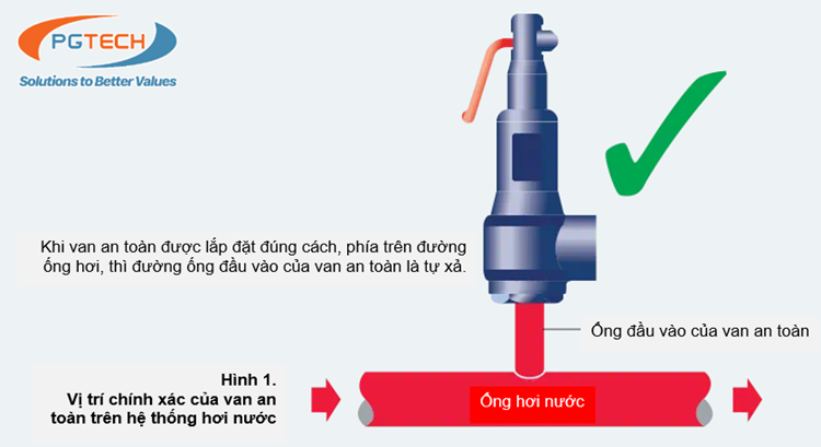 Hình 1. Vị trí chính xác của van an toàn trên hệ thống hơi nước