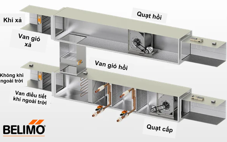 Hình 2. Cơ chế trong đơn giản để kiểm soát việc áp dụng công cụ