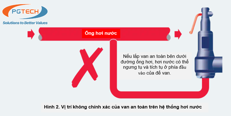 Hình 2. Vị trí không chính xác của van an toàn trên hệ thống hơi nước