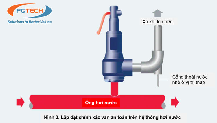 Hình 3. Lắp đặt chính xác van an toàn trên hệ thống hơi nước