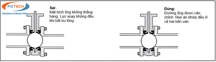 Hình 4 - Căn chỉnh van bướm điện lần cuối và siết chặt bu lông mặt bích