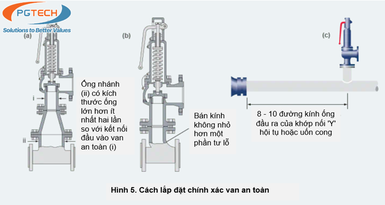 Hình 5. Cách lắp đặt chính xác van an toàn