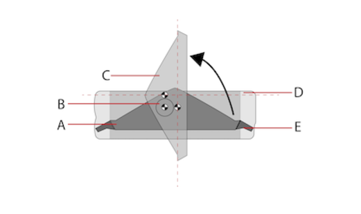 Hình 5: Sơ đồ nhìn từ trên xuống của van bướm lệch tâm: đế (A, E), thân (B), đĩa ở vị trí mở (C) và thân (D)