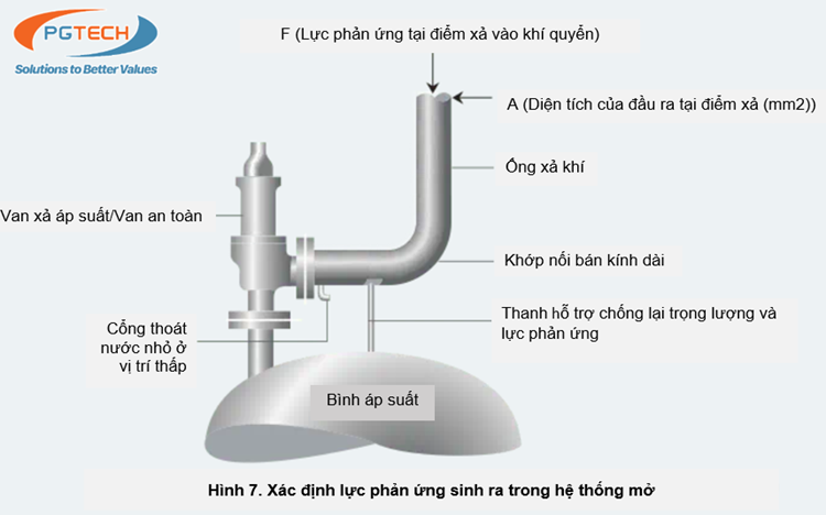 Hình 7. Xác định lực phản ứng sinh ra trong hệ thống mở