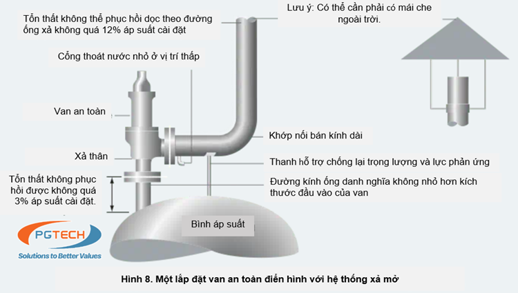 Hình 8. Một lắp đặt van an toàn điển hình với hệ thống xả mở