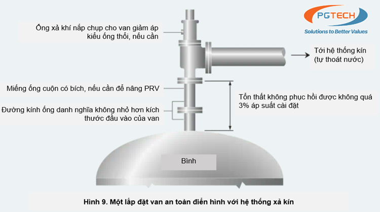 Hình 9. Một lắp đặt van an toàn điển hình với hệ thống xả kín