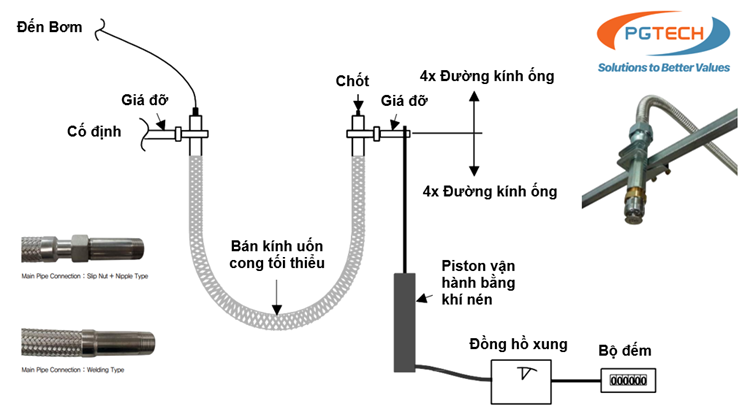 Hình A1. Thiết bị thử nghiệm cho Thử nghiệm mỏi