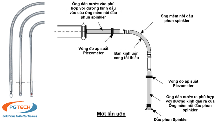 Hình A2.1 Ống mềm nối đầu phun Sprinkler với Một lần uốn