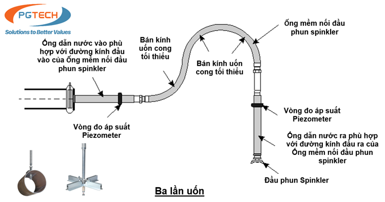 Hình A3.1 Ống mềm nối đầu phun Sprinkler với Ba lần uốn