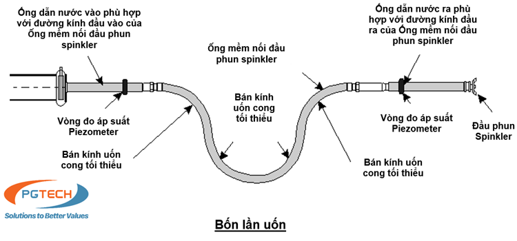 ​  Hình A3.1 Ống mềm nối đầu phun Sprinkler với Bốn lần uốn  ​