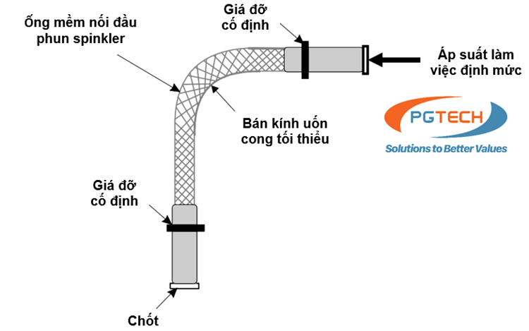 Hình A5. Bố trí thử nghiệm cho thử nghiệm chu kỳ áp suất