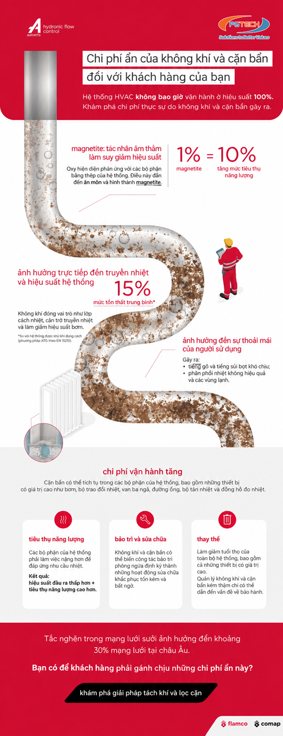 Chi phí ẩn của không khí và cặn bẩn trong hệ thống HVAC