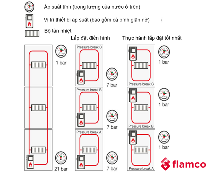 Lắp đặt bình giãn nở cho mỗi điểm dừng áp suất ở đầu mỗi phân đoạn