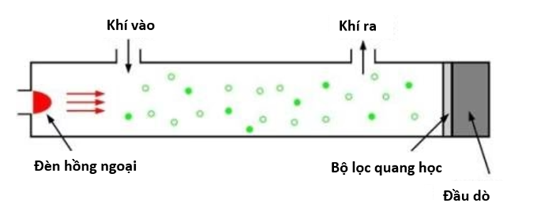 Minh hoạ cách cảm biến CO2 phát hiện khí CO2