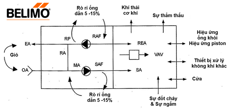 Minh họa đường dẫn luồng không khí trong một hệ thống điển hình