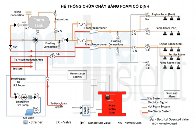 Mô phỏng Hệ thống chữa cháy bằng Foam cố định