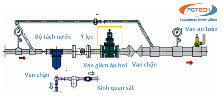 Mô phỏng lắp đặt Van giảm áp hơi loại piston