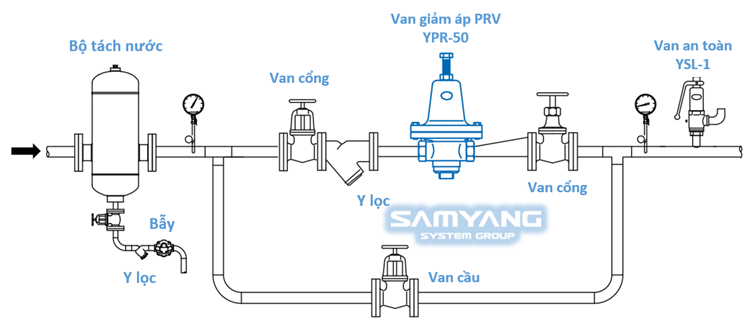 Mô phỏng lắp đặt Van giảm áp hơi Samyang loại màng ngăn