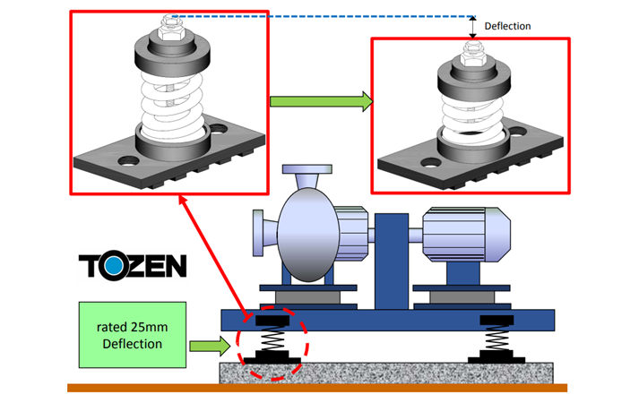 Mô phỏng lò xo chống rung đặt sàn TOZEN lắp cho bơm
