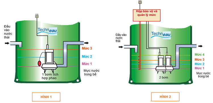 Mô phỏng nguyên lý hoạt động của bơm hút nước thải Techneau