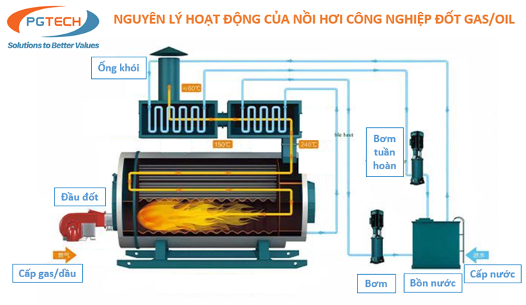 Mô phỏng nguyên lý hoạt động của nồi hơi đốt gas công nghiệp