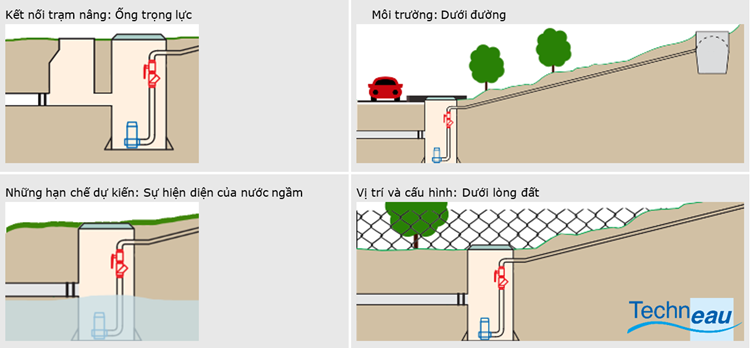 Mô phỏng trạm bơm nước thải Techneau trong một số trường hợp