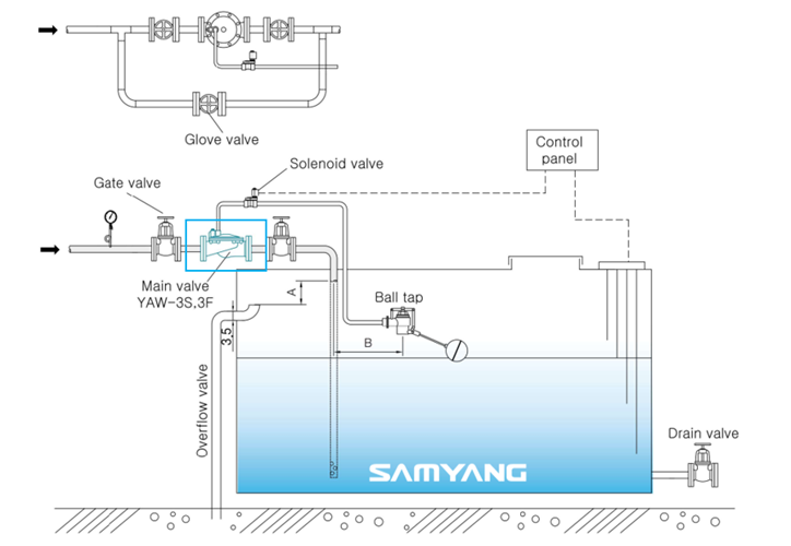 mô phỏng vị trí lắp đặt của van phao điện Samyang