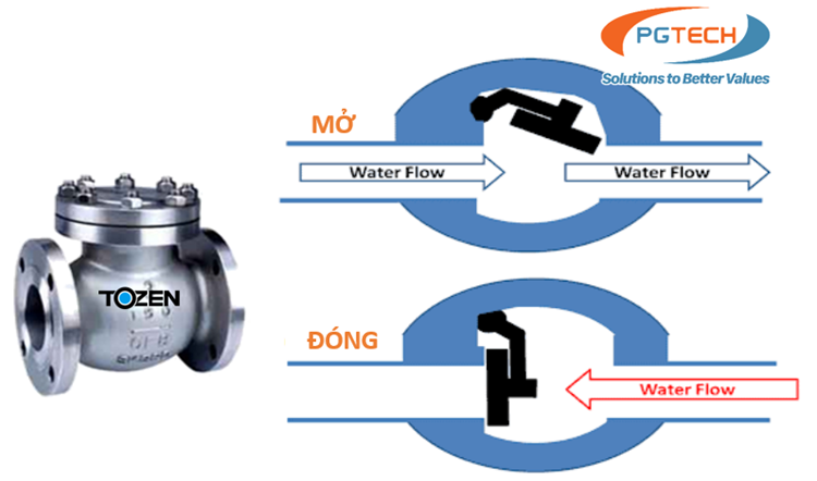 Nguyên lý hoạt động của van một chiều inox