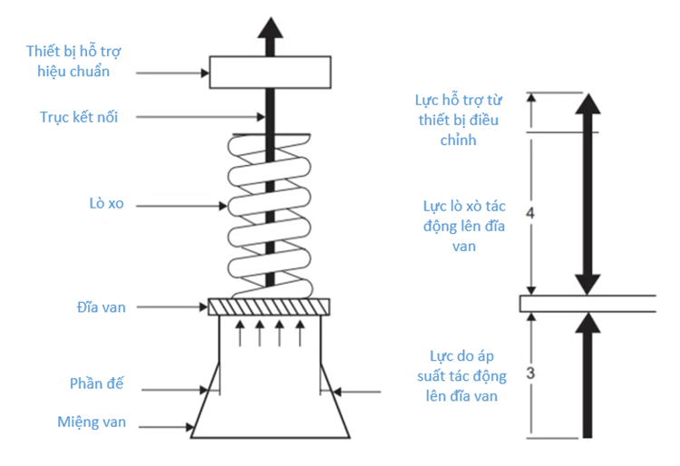 Nguyên lý thử nghiệm tại chỗ của van an toàn lò xo