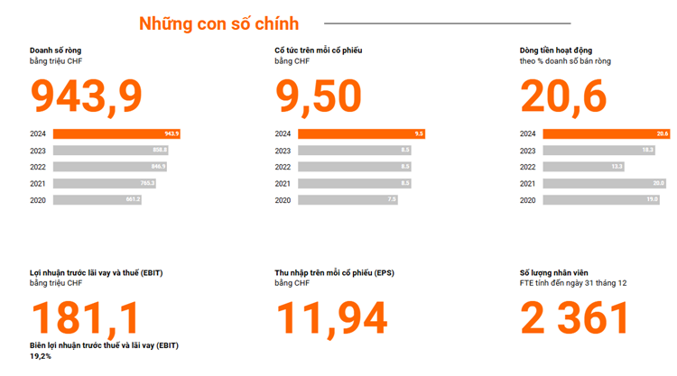 Những thông tin tài chính chính yếu Belimo 2024