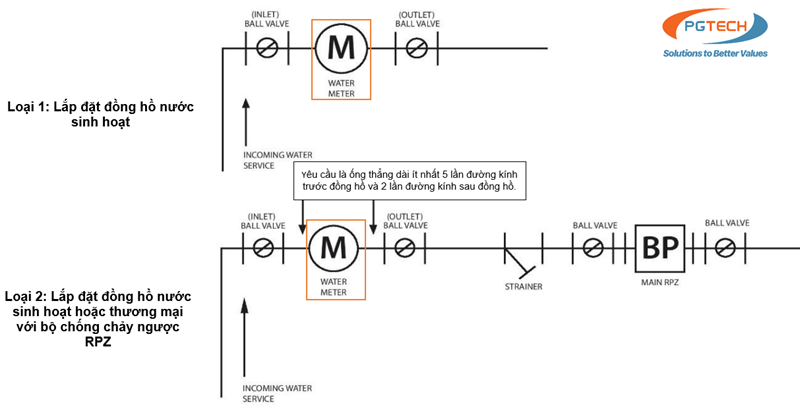 sơ đồ 1 lắp đặt đồng hồ nước sinh hoạt, sơ đồ 2 thương mại với rpz