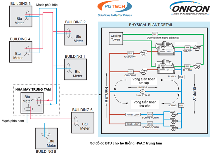 Sơ đồ đo BTU cho hệ thống HVAC trung tâm