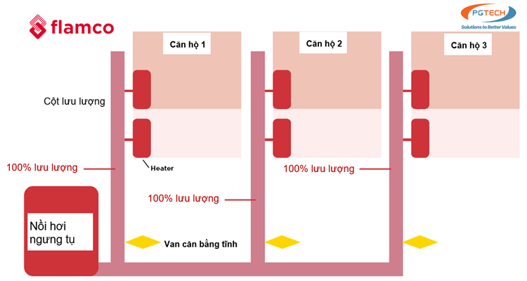 Sơ đồ hệ Heating sử dụng cân bằng tĩnh với lưu lượng không đổi