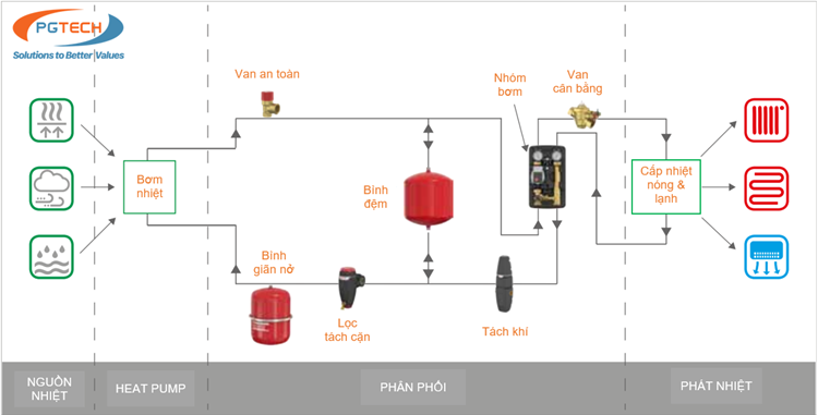 Sơ đồ hệ thống bơm nhiệt gồm 4 thành phần