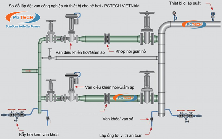 Sơ đồ lắp đặt bẫy hơi cùng các loại van và thiết bị hệ hơi công nghiệp