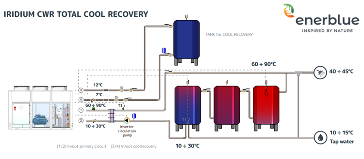 Sơ đồ lắp đặt bơm nhiệt CO2 IRIDIUM với bộ thu hồi lạnh